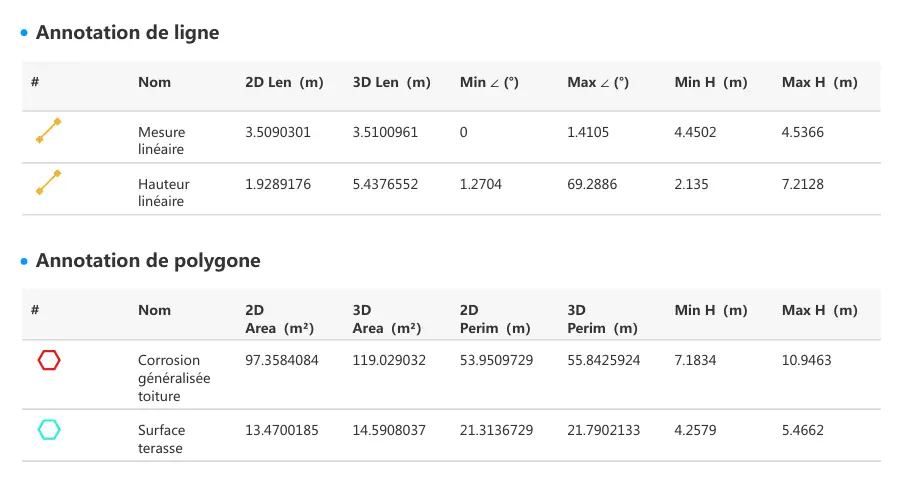 Mesures de surfaces et distances issues d’un modèle photogrammétrique drone pour quantification des dommages.